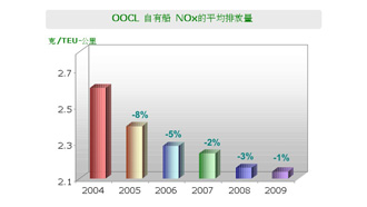 NOx emission-CH