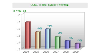 SOx emission-CH